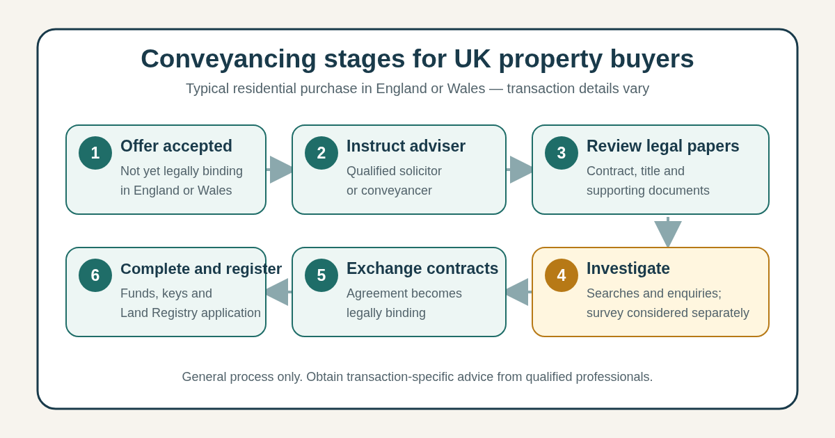 Overview of the conveyancing process for UK property buyers